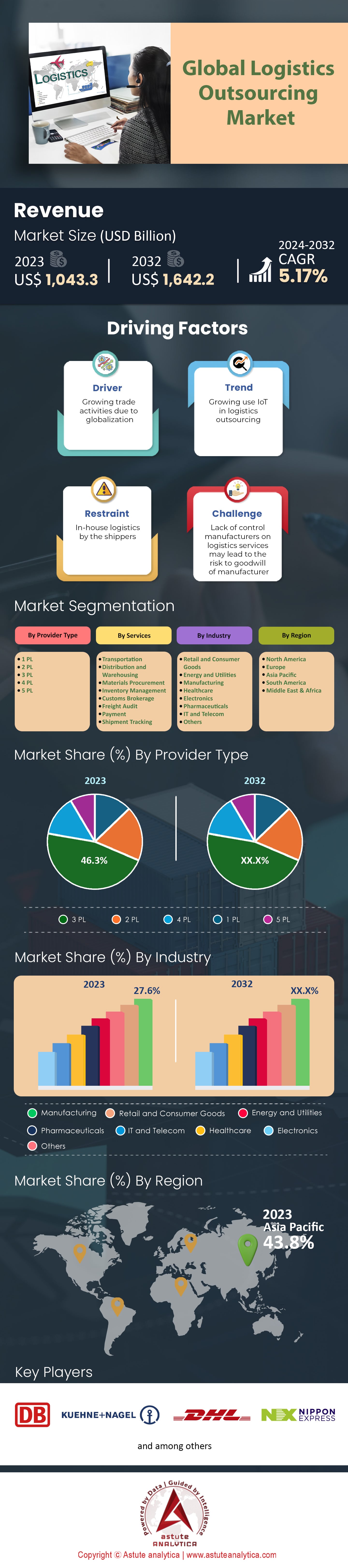 Logistics Outsourcing Market